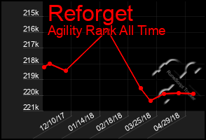 Total Graph of Reforget