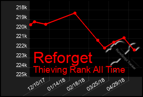 Total Graph of Reforget