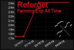 Total Graph of Reforget