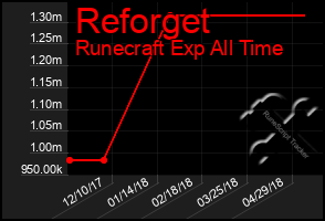 Total Graph of Reforget