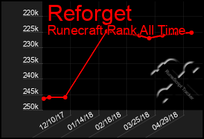 Total Graph of Reforget