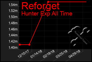 Total Graph of Reforget