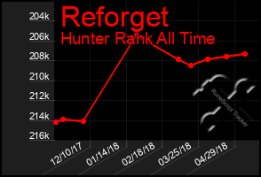 Total Graph of Reforget