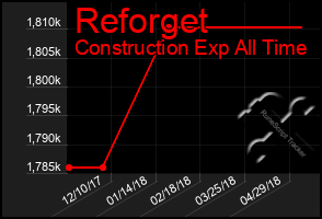 Total Graph of Reforget