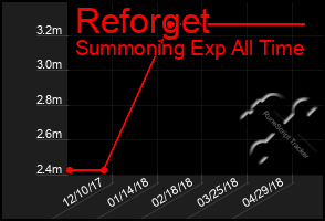 Total Graph of Reforget