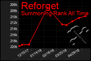 Total Graph of Reforget