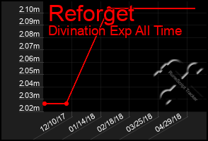 Total Graph of Reforget