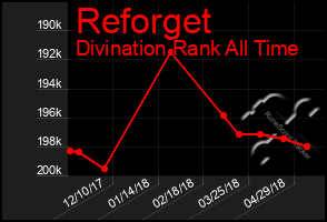 Total Graph of Reforget