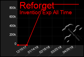 Total Graph of Reforget