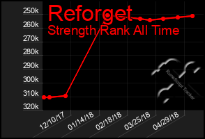 Total Graph of Reforget