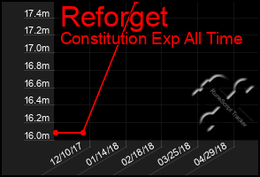 Total Graph of Reforget