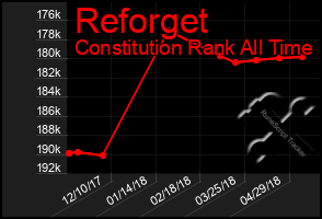 Total Graph of Reforget