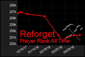 Total Graph of Reforget