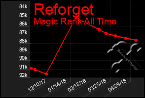 Total Graph of Reforget