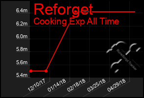 Total Graph of Reforget