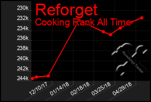 Total Graph of Reforget