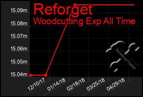 Total Graph of Reforget