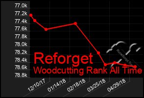 Total Graph of Reforget