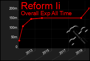 Total Graph of Reform Ii