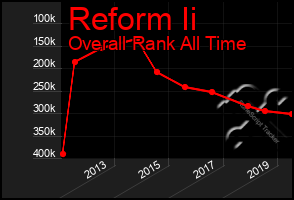 Total Graph of Reform Ii