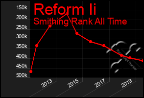 Total Graph of Reform Ii