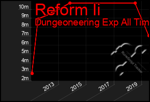 Total Graph of Reform Ii