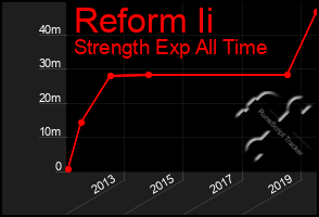 Total Graph of Reform Ii