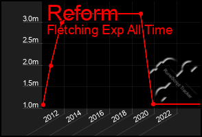 Total Graph of Reform