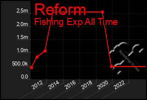 Total Graph of Reform