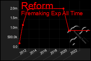 Total Graph of Reform