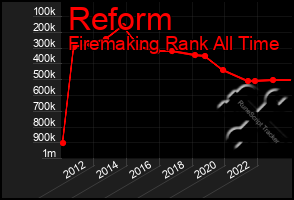 Total Graph of Reform