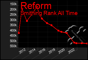 Total Graph of Reform