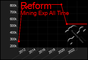 Total Graph of Reform