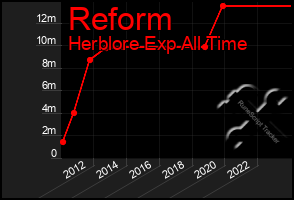 Total Graph of Reform