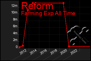 Total Graph of Reform