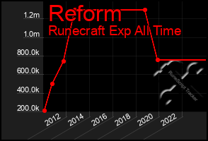 Total Graph of Reform