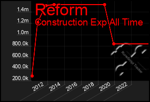 Total Graph of Reform