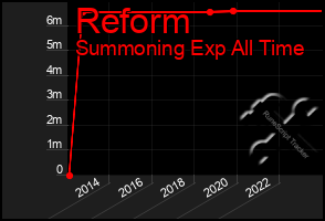 Total Graph of Reform