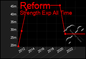 Total Graph of Reform