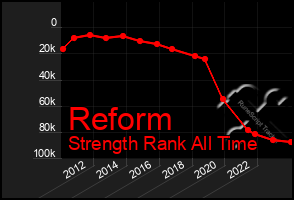 Total Graph of Reform