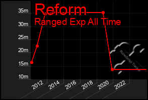 Total Graph of Reform