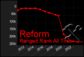 Total Graph of Reform