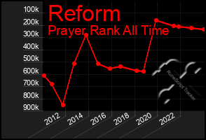 Total Graph of Reform