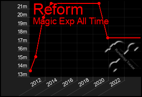 Total Graph of Reform