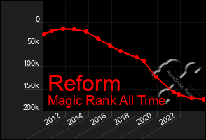 Total Graph of Reform