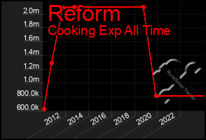 Total Graph of Reform