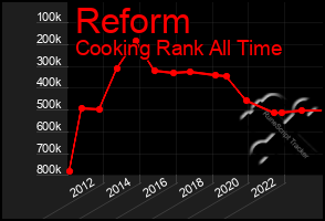 Total Graph of Reform