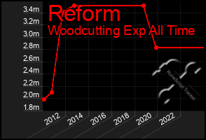 Total Graph of Reform