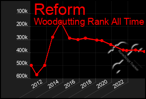 Total Graph of Reform