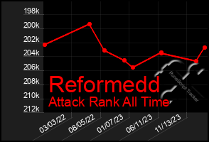 Total Graph of Reformedd